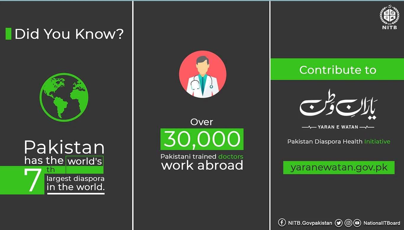 A three part post: Pakistan has the world’s seventh largest diaspora, over 30,000 Pakistani trained doctors work abroad, and a call to contribute to Yaran e Watan, the Pakistan diaspora health initiative.