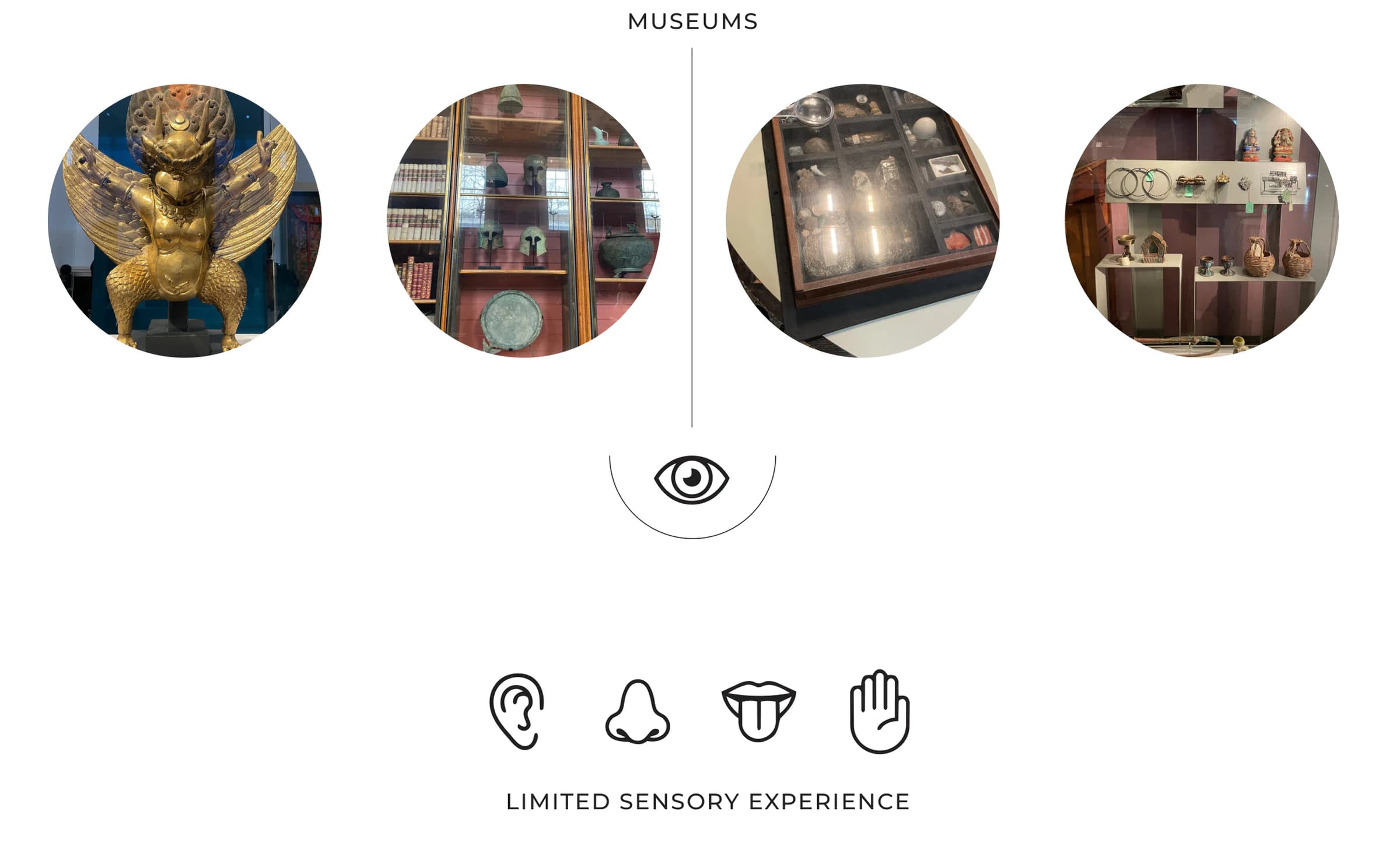 Four round photos of museum displays: a gilded winged statue, a glass cabinet of helmets and pots, a tray of minerals under glass, and a wall case of bangles and baskets. Below them, an eye, and then icons for the ear, nose, tongue and hand, labelled limited sensory experience.
