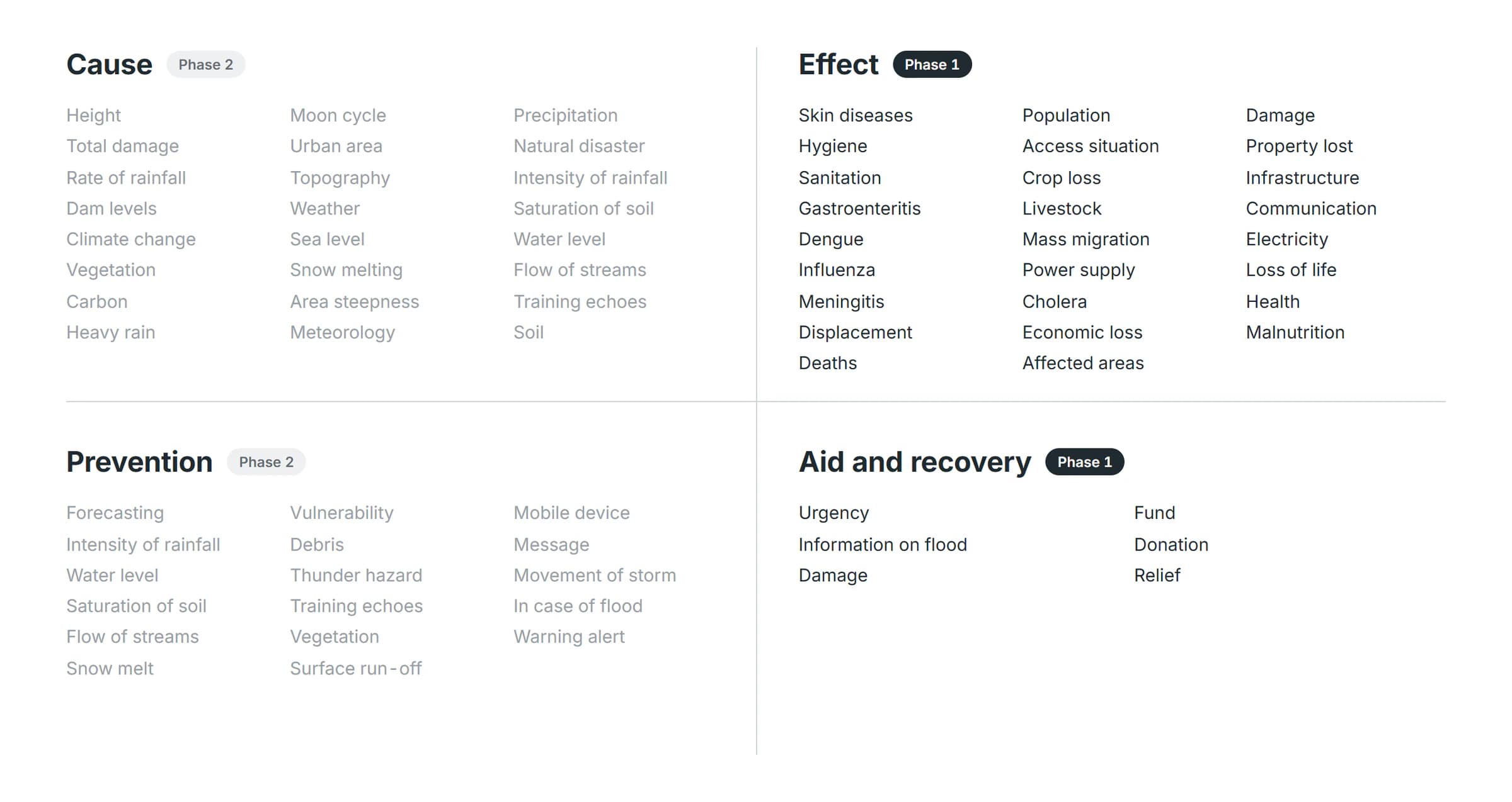 The flood metrics sorted into four groups. Cause and prevention are marked phase 2 and greyed out: rainfall, dam levels, topography, forecasting, warning alerts and more. Effect, and aid and recovery, are marked phase 1 and set in full: deaths, displacement, diseases, crop and livestock loss, infrastructure, urgency, funds, donations and relief.