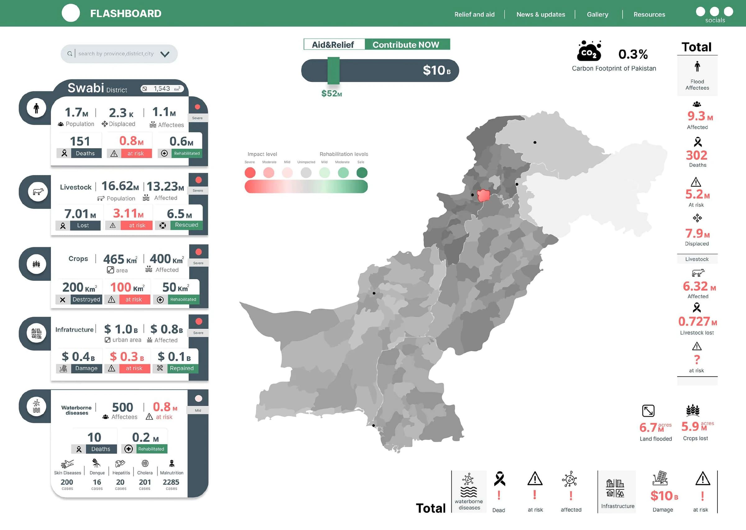 The Flashboard screen as designed in 2022. On the left, cards for Swabi district: people, livestock, crops, infrastructure and waterborne diseases, each giving figures affected, at risk and rehabilitated. In the middle, an aid bar at 52 million of a 10 billion dollar goal with a Contribute now button, an impact scale from red to green, and a grey map of Pakistan with Swabi in red. On the right, national totals, and along the bottom a row of totals, several still marked with an exclamation mark.