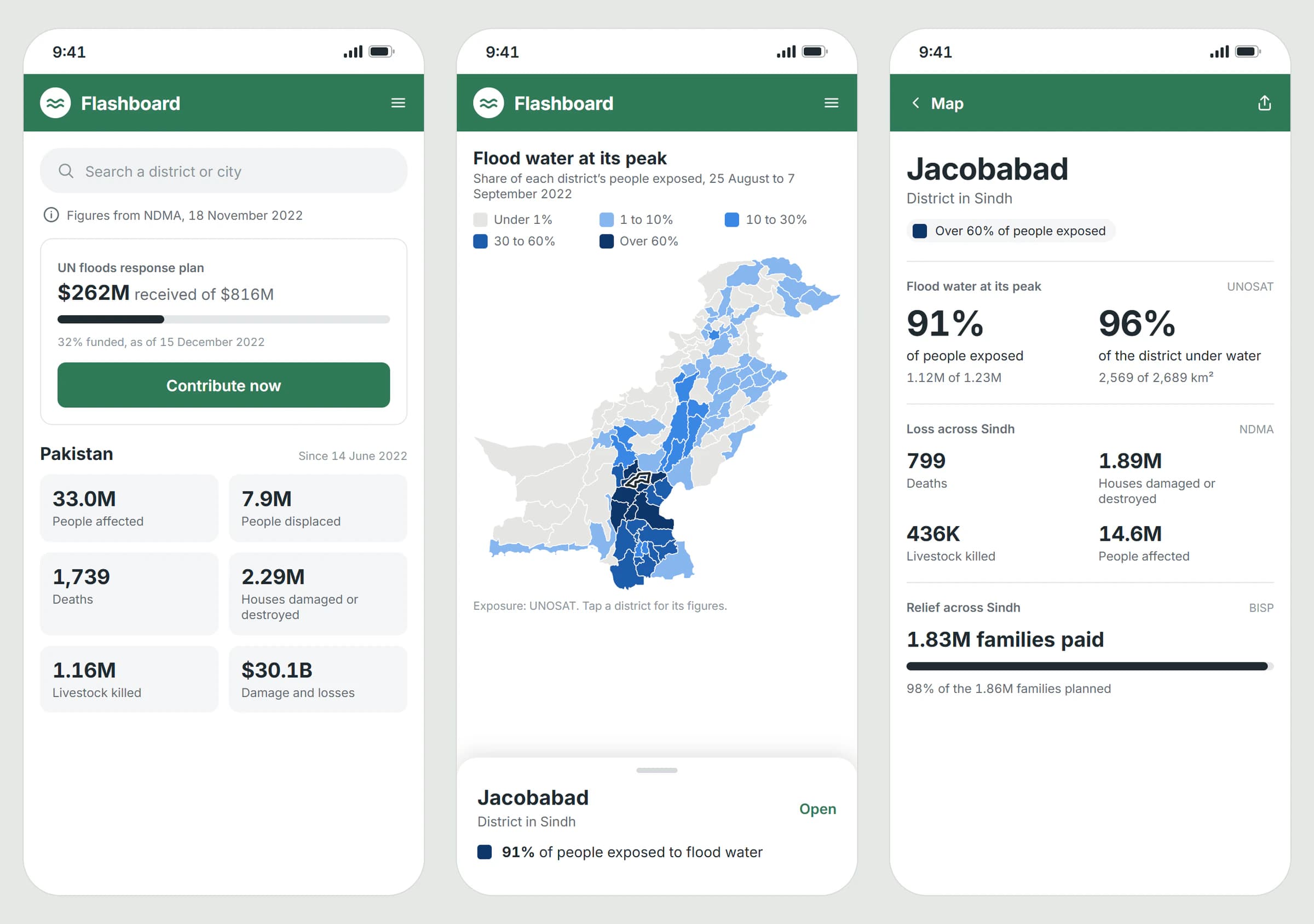 Three phone screens. The first shows the UN appeal with a button to contribute, and Pakistan’s totals in tiles. The second shows the shaded map with its legend, and a sheet for Jacobabad at the bottom. The third shows Jacobabad’s figures: 91 per cent of people exposed, 96 per cent of the district under water, Sindh’s losses and its relief payments.