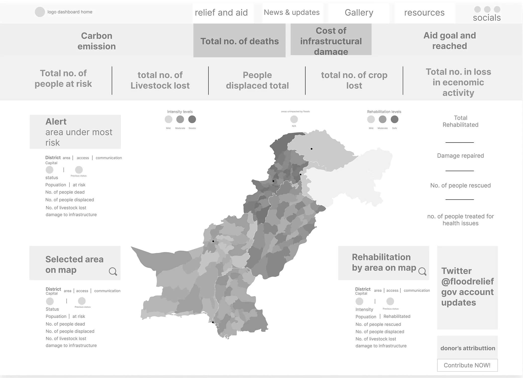 A greyscale wireframe of the dashboard. A navigation bar, a row for carbon emission, deaths, infrastructure damage and the aid goal, and a row for people at risk, livestock, displacement, crops and economic loss. Below, a map of Pakistan’s districts in greys, with panels for the area under most risk, the selected area and rehabilitation, rehabilitation totals, a Twitter feed, and a donor attribution box with a button to contribute.