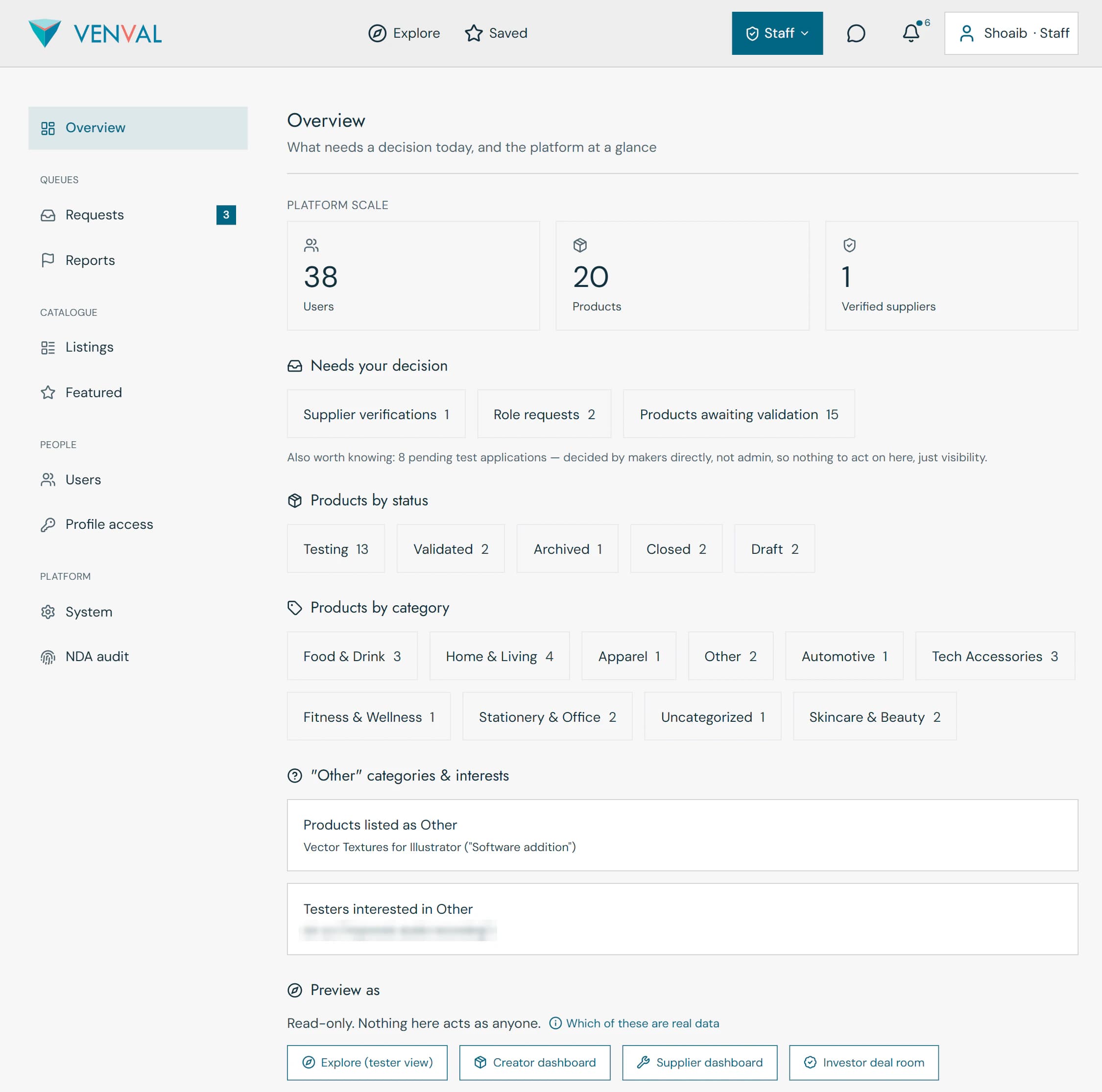 The admin overview. Platform scale: 38 users, 20 products and 1 verified supplier. Waiting for a decision: 1 supplier verification, 2 role requests and 15 products awaiting validation. Below, products by status and by category, and buttons to preview the platform read-only as a tester, creator, supplier or investor.