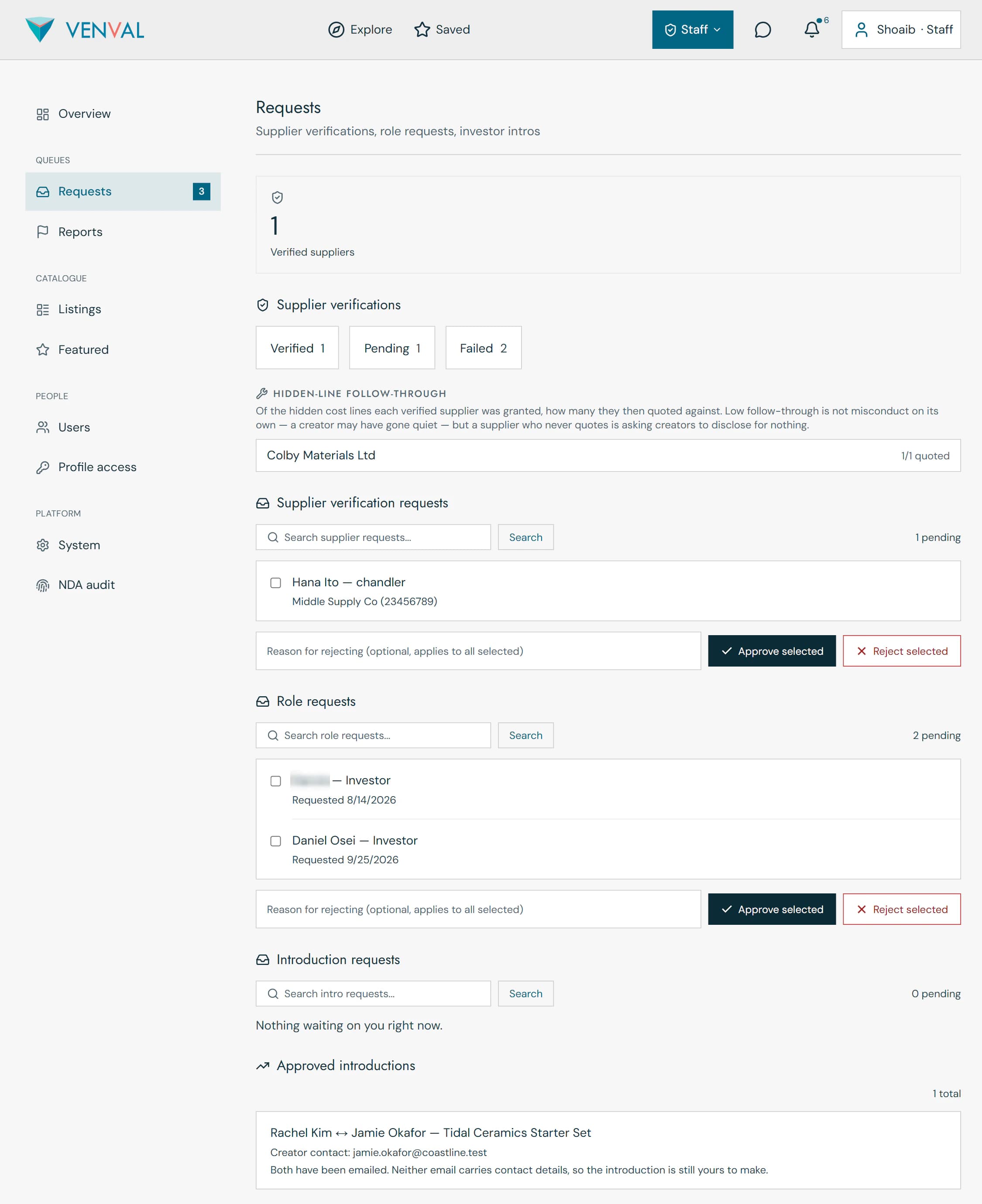 The admin requests queue. One verified supplier, with how often it has quoted against the hidden cost lines it was granted. A pending supplier verification for a materials company, and two people asking for the investor role, each to approve or reject with an optional reason. Below, an approved introduction between an investor and a creator.