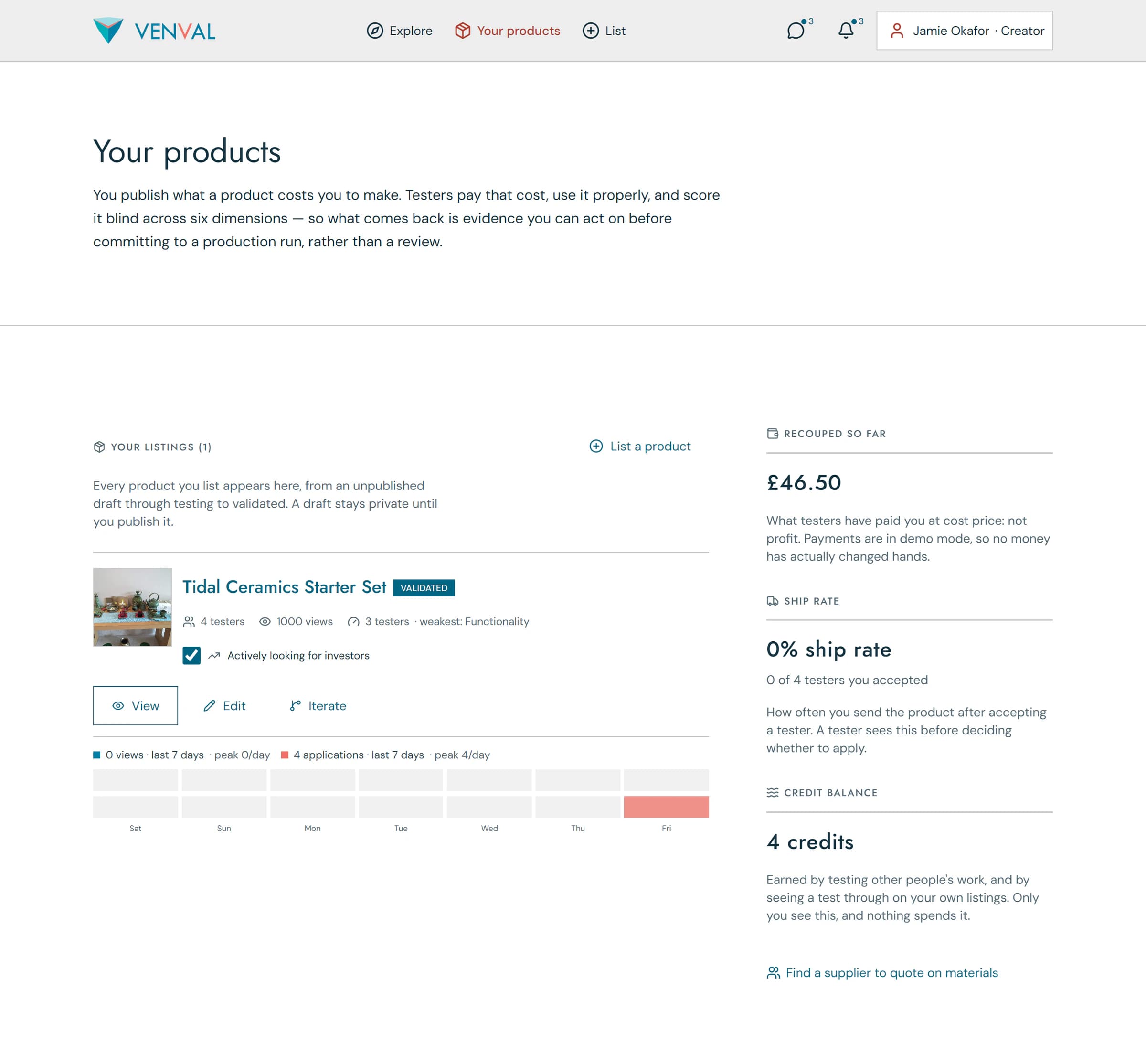 A creator’s products page in the demo. A validated ceramics set with 4 testers, 1000 views and functionality as its weakest dimension, above a week of views and applications. Beside it: £46.50 recouped so far, noted as demo mode with no money changing hands, a 0% ship rate from 4 accepted testers, and 4 credits.