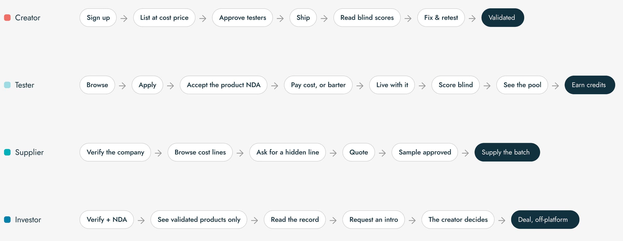 Four rows of steps, one for each role. Creator: sign up, list at cost price, approve testers, ship, read blind scores, fix and retest, validated. Tester: browse, apply, accept the product NDA, pay cost or barter, live with it, score blind, see the pool, earn credits. Supplier: verify the company, browse cost lines, ask for a hidden line, quote, sample approved, supply the batch. Investor: verify and sign an NDA, see validated products only, read the record, request an intro, the creator decides, deal off the platform.