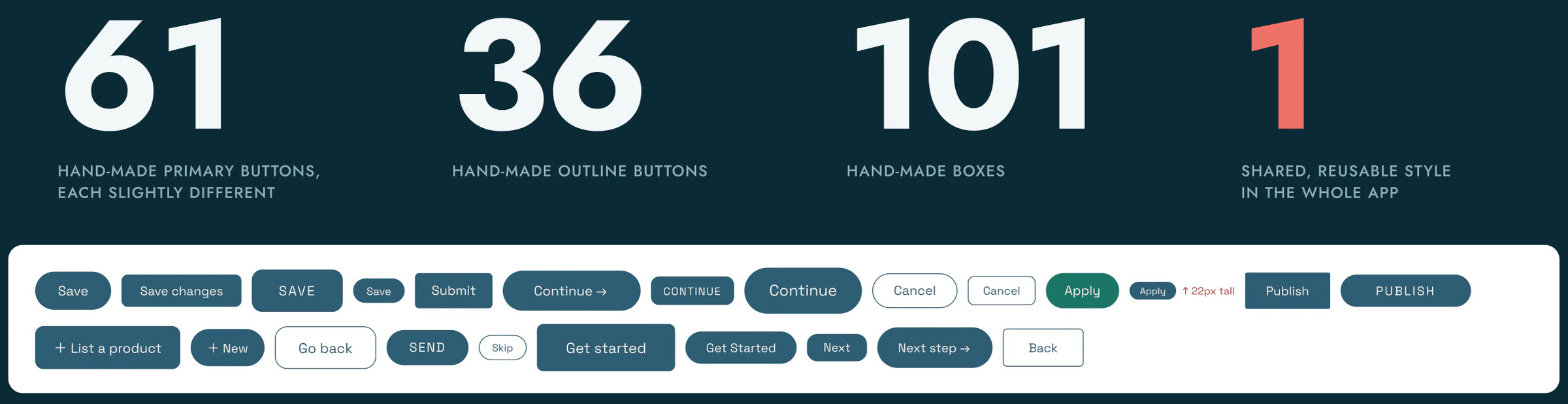 Large numbers on a dark background: 61 hand-made primary buttons, 36 hand-made outline buttons, 101 hand-made boxes, and 1 shared, reusable style in the whole app. Below, a sample of the buttons at their true sizes, including Save, Save changes, SAVE, Submit, Continue in four styles, Cancel twice, Apply twice, Publish twice, Get started and Next step.